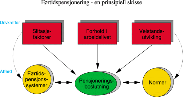 Figur 3.1 Førtidspensjonering – en prinsipiell skisse.