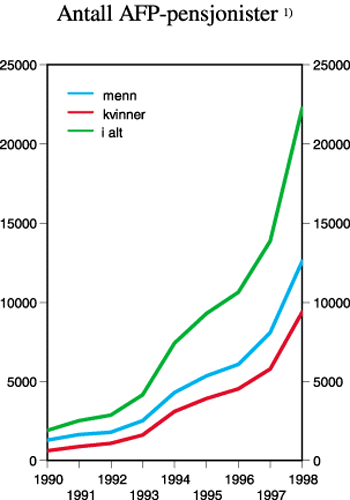 Figur 3.2 Utviklingen i antall AFP-pensjonister på 1990-tallet