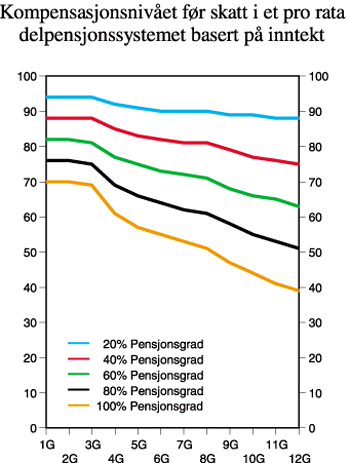 Figur 3.3 Kompensasjonsnivået før skatt i et pro rata-delpensjonssystem
basert på inntekt