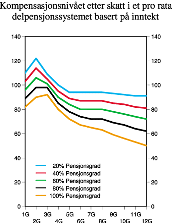 Figur 3.4 Kompensasjonsnivået etter skatt i et pro rata-delpensjonssystem
basert på inntekt