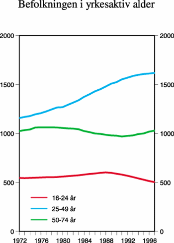 Figur 4.1 Befolkningen i yrkesaktiv alder (16-74
år) etter ulike aldersgrupper. 1 000 personer.
1972-1997