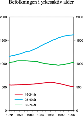 Figur 4.1 Befolkningen i yrkesaktiv alder (16-74
 år) etter ulike aldersgrupper. 1 000 personer. 
 1972-1997