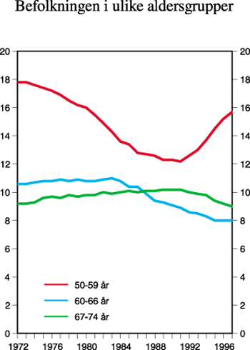 Figur 4.2 Befolkningen i ulike aldersgrupper. I
prosent av yrkesaktiv befolkning (16-74 år). 1972-1997