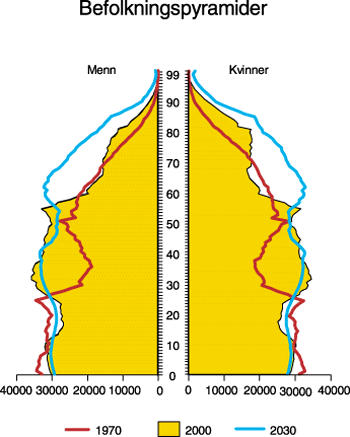 Figur 4.3 Befolkningspyramider i 1970, 2000 og 2030
basert på framskrivingen M1-1996