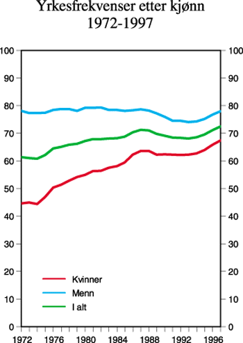 Figur 4.4 Yrkesfrekvenser etter kjønn. Prosent. 1972-1997