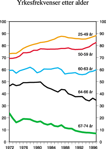 Figur 4.5 Yrkesfrekvenser etter alder. I prosent
 av befolkningen i ulike aldersgrupper. 1972-1997
