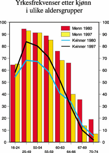 Figur 4.6 Yrkesfrekvenser etter kjønn i ulike aldersgrupper.
Prosent. 1980 og 1997