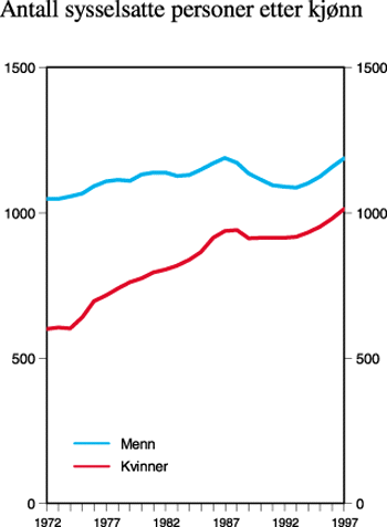 Figur 4.7 Sysselsetting etter kjønn. 1 000 personer. 1972-1997