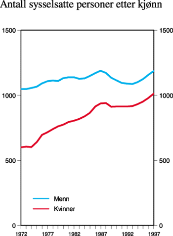 Figur 4.7 Sysselsetting etter kjønn. 1 000 personer. 1972-1997
