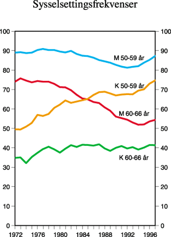 Figur 4.8 Sysselsettingsfrekvenser etter kjønn for aldersgruppene
50-59 år og 60-66 år. Prosent. 1972-1997