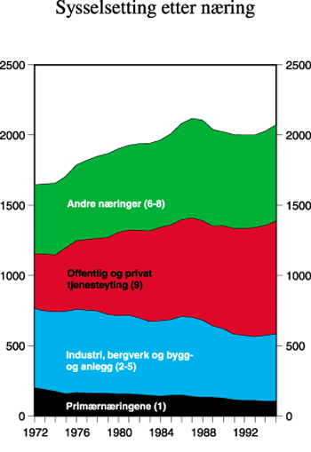 Figur 4.9 Sysselsetting etter næring. 1 000 personer. 1972-1995