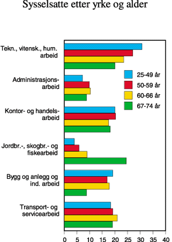 Figur 4.10 Sysselsetting etter yrke og alder. I prosent
av alle sysselsatte i hver aldersgruppe. 1995