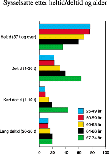 Figur 4.11 Sysselsetting etter heltid/deltid og alder.
I prosent av alle sysselsatte i hver aldersgruppe. 1997