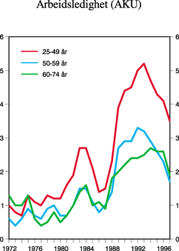 Figur 4.12 Arbeidsledighet (AKU). I prosent av arbeidsstyrken.
1972-1997