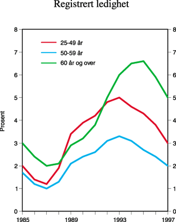 Figur 4.13 Registrert ledighet. I prosent av arbeidsstyrken.
1985-1997