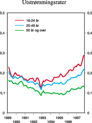 Figur 4.14 Utstrømmingsrater fra ledighet etter alder.
1989-1997