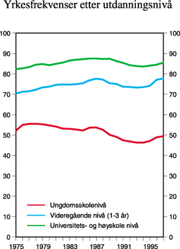 Figur 4.15 Yrkesfrekvenser etter utdanningsnivå. 1975-1997