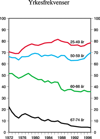 Figur 4.16 Yrkesfrekvenser for personer med grunnskoleutdanning
som høyeste utdanning etter alder. 1975-1997