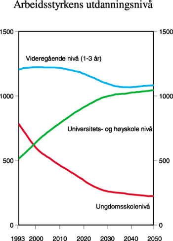 Figur 4.17 Arbeidsstyrkens utdanningsnivå. 1 000 personer.
1993-2050
