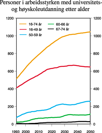 Figur 4.18 Personer i arbeidsstyrken med universitets-
og høyskoleutdanning etter alder. 1 000 personer. 1993-2050