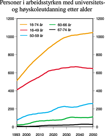 Figur 4.18 Personer i arbeidsstyrken med universitets-
 og høyskoleutdanning etter alder. 1 000 personer. 1993-2050
