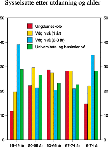 Figur 4.19 Sysselsetting etter utdanning og alder.
I prosent av alle sysselsatte i hver aldersgruppe. 1997