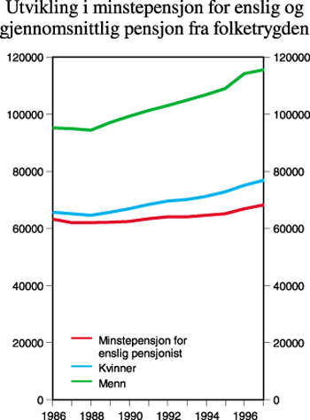Figur 4.20 Utvikling i minstepensjon for enslig pensjonist
og gjennomsnittlig pensjon fra folketrygden for nye alderspensjonister
(1986-1997). Faste 1997-kroner.