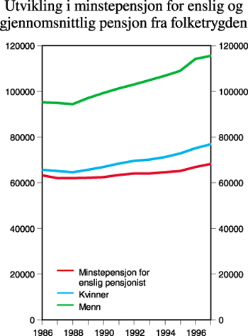 Figur 4.20 Utvikling i minstepensjon for enslig pensjonist
 og gjennomsnittlig pensjon fra folketrygden for nye alderspensjonister
 (1986-1997). Faste 1997-kroner.