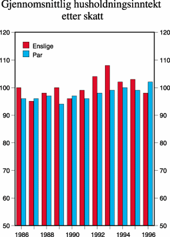 Figur 4.21 Gjennomsnittlig husholdningsinntekt etter
skatt for enslige og par i aldersgruppen 60-70 år i prosent av gjennomsnittet
for alle enslige og par (uten barn). 1986-1996