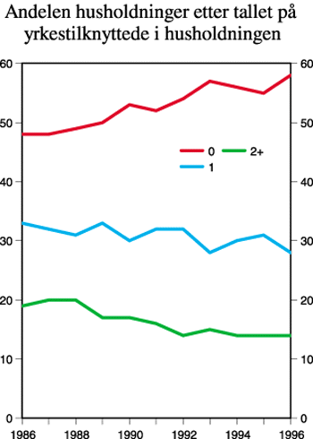 Figur 4.22 Andelen husholdninger etter tallet på yrkestilknyttede
i husholdningen. Husholdninger der hovedinntektstakeren er i aldersgruppen
60-70 år. 1986-1996