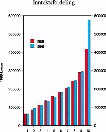 Figur 4.23 Inntektsfordeling. Inntekt etter skatt
for husholdninger der hovedinntektstakeren er i aldersgruppen 60-70
år. Desiler. 1986 og 1996. 1996-kroner