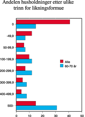 Figur 4.24 Andelen husholdninger etter ulike trinn for
 likningsformue (1000-kroner). 1996