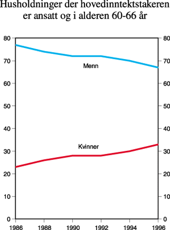 Figur 4.25 Husholdninger der hovedinntektstakeren er ansatt og i alderen
60–66 år. Andelen mannlig og kvinnelig hovedinntektstaker.
1986–1996