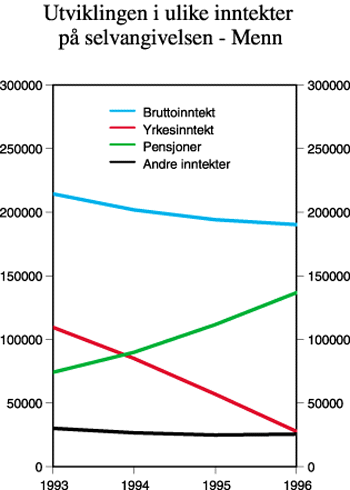 Figur 4.26 Utviklingen i ulike inntekter på selvangivelsen.
Menn født i 1928. Gjennomsnitt i 1996-kroner