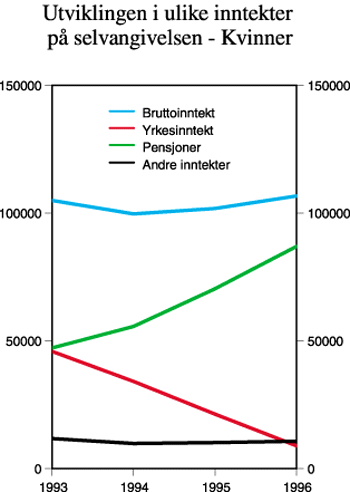 Figur 4.27 Utviklingen i ulike inntekter på selvangivelsen.
Kvinner født i 1928. Gjennomsnitt i 1996-kroner