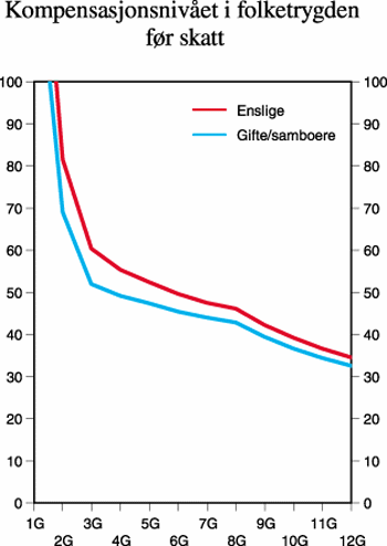 Figur 5.1 Kompensasjonsnivået i folketrygden før skatt