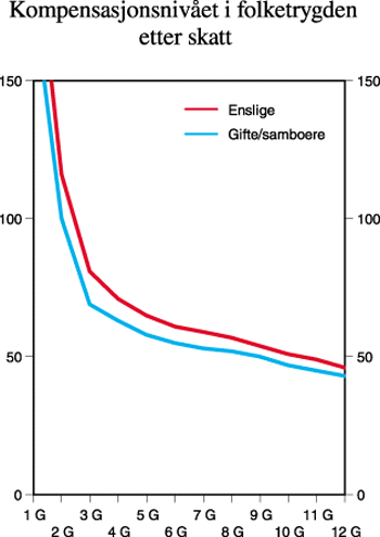Figur 5.2 Kompensasjonsnivået i folketrygden etter skatt