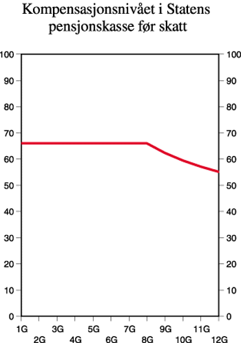 Figur 5.3 Kompensasjonsnivået i Statens pensjonskasse
før skatt