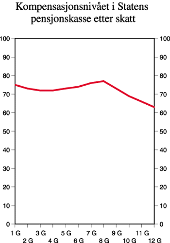 Figur 5.4 Kompensasjonsnivået i Statens pensjonskasse
etter skatt