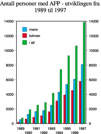 Figur 5.5 Antall personer med AFP - utviklingen 1989
til 1997
