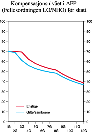 Figur 5.6 Kompensasjonsnivået i AFP (Fellesordningen
LO/NHO) før skatt