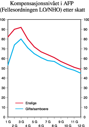 Figur 5.7 Kompensasjonsnivået i AFP (Fellesordningen
LO/NHO) etter skatt