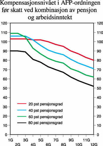 Figur 5.8 Kompensasjonsnivået i AFP før skatt ved kombinasjon
av pensjon og arbeidsinntekt