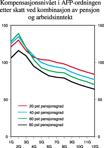 Figur 5.9 Kompensasjonsnivået etter skatt i AFP ved
kombinasjon av pensjon og arbeidsinntekt