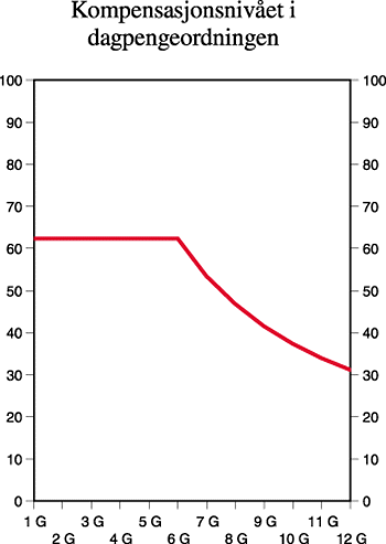 Figur 5.10 Kompensasjonsnivået i dagpengeordningen
