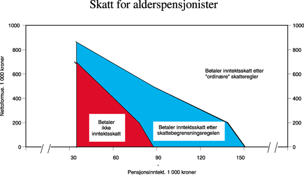 Figur 5.11 Kombinasjonen av pensjonsinntekt og nettoformue
der ulike skatteregler kommer til anvendelse. Enslig pensjonist
med pensjonsinntekt over 30 000 kroner. 4 pst nominell formuesavkastning.
1998-regler.