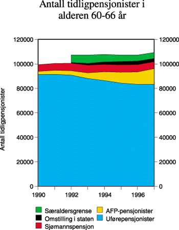 Figur 6.1 Antall tidligpensjonister i alderen 60–66   år
 i perioden 1990–1997 på de ulike tidlig­pensjonsordningene