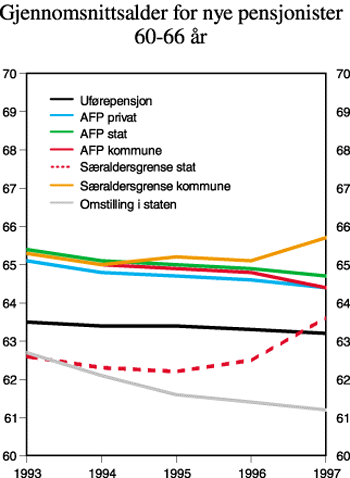 Figur 6.2 Gjennomsnittsalder blant nye tidligpensjonister i alderen 60–66 år
i ulike tidligpensjoneringsordninger.