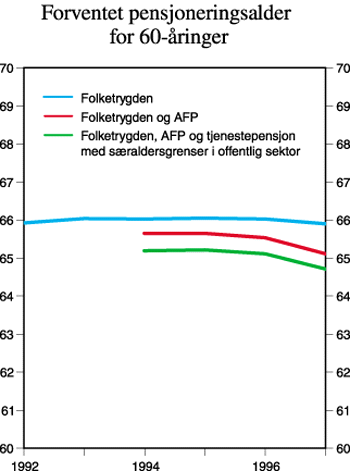 Figur 6.3 Forventet pensjoneringsalder for 60-åringer i folketrygden
(alders- og uførepensjonister), AFP-ordningen og offentlige
tjenestepensjonsordninger med særaldersgrenser.