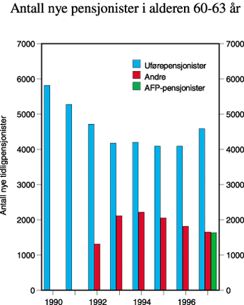 Figur 6.4 Antall nye pensjonister i alderen 60–63 år i
forskjellige tidligpensjonsordninger 1990–1997.*
